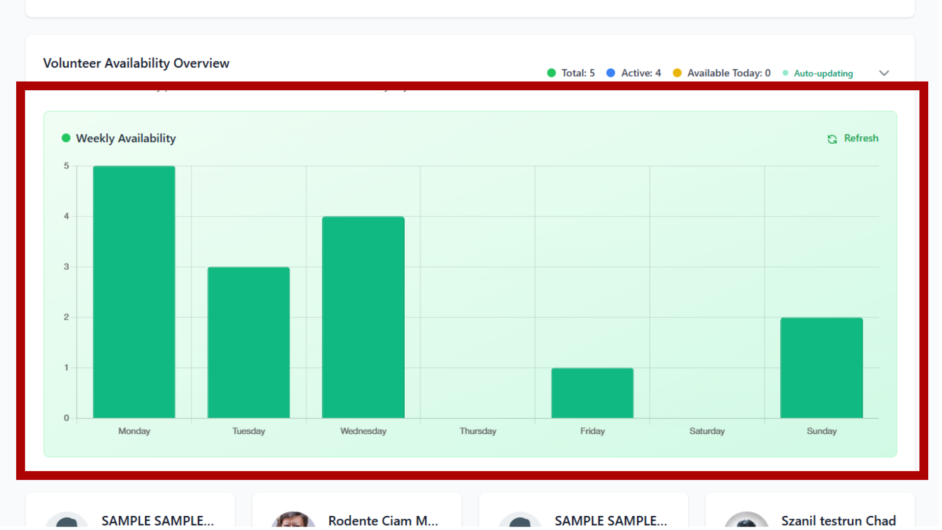 Volunteer Availability Trends